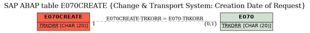 E-R Diagram for table E070CREATE (Change & Transport System: Creation Date of Request)