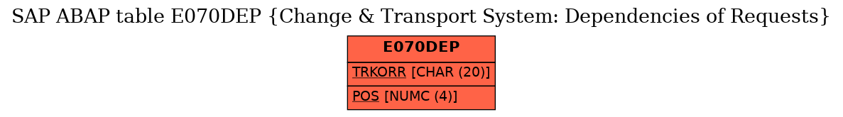 E-R Diagram for table E070DEP (Change & Transport System: Dependencies of Requests)