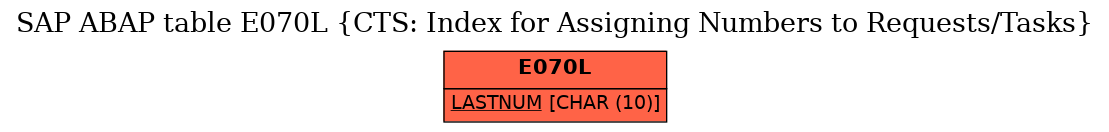 E-R Diagram for table E070L (CTS: Index for Assigning Numbers to Requests/Tasks)