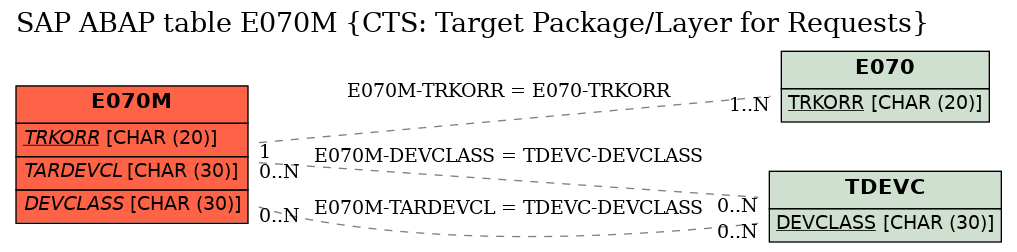 E-R Diagram for table E070M (CTS: Target Package/Layer for Requests)