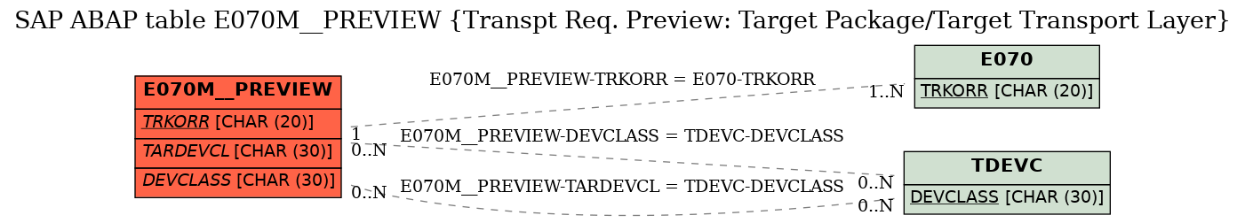 E-R Diagram for table E070M__PREVIEW (Transpt Req. Preview: Target Package/Target Transport Layer)