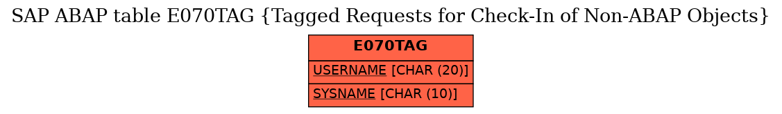 E-R Diagram for table E070TAG (Tagged Requests for Check-In of Non-ABAP Objects)