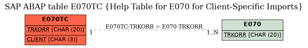 E-R Diagram for table E070TC (Help Table for E070 for Client-Specific Imports)