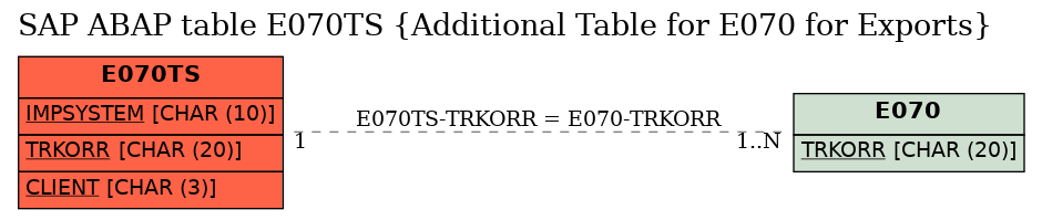 E-R Diagram for table E070TS (Additional Table for E070 for Exports)