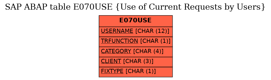 E-R Diagram for table E070USE (Use of Current Requests by Users)