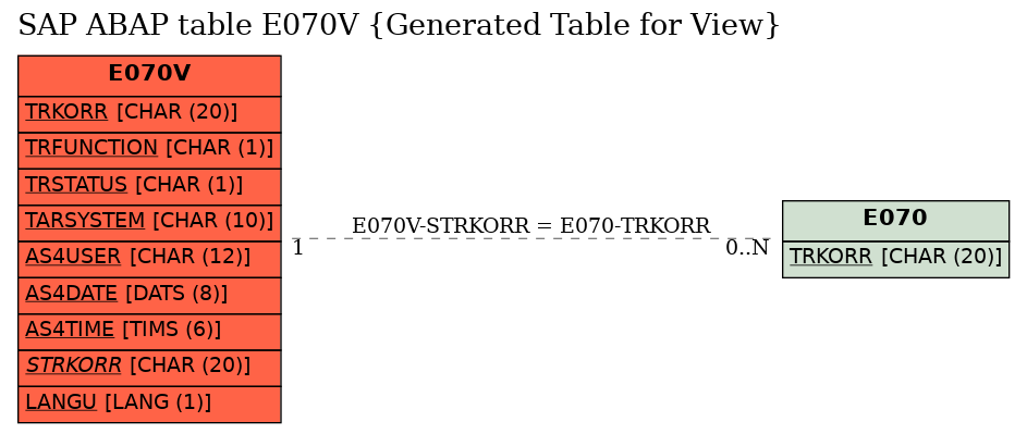 E-R Diagram for table E070V (Generated Table for View)