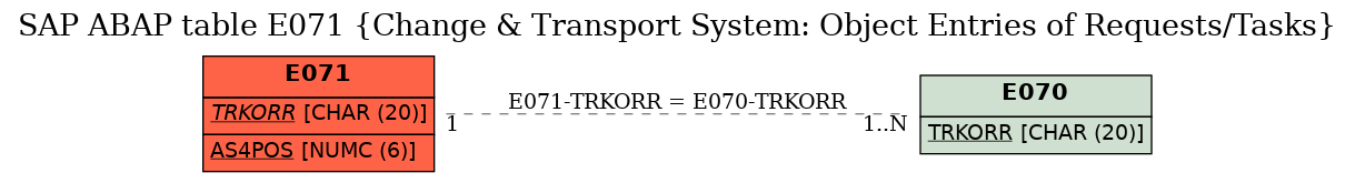 E-R Diagram for table E071 (Change & Transport System: Object Entries of Requests/Tasks)