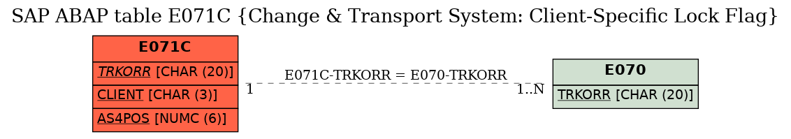 E-R Diagram for table E071C (Change & Transport System: Client-Specific Lock Flag)