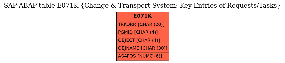 E-R Diagram for table E071K (Change & Transport System: Key Entries of Requests/Tasks)