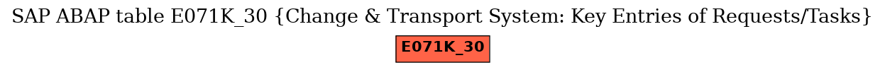 E-R Diagram for table E071K_30 (Change & Transport System: Key Entries of Requests/Tasks)