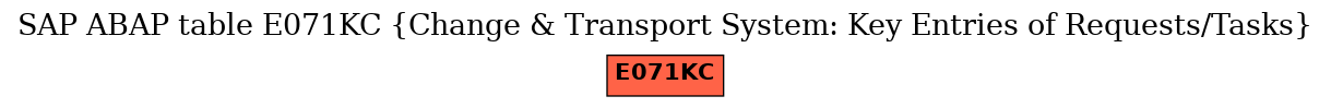 E-R Diagram for table E071KC (Change & Transport System: Key Entries of Requests/Tasks)