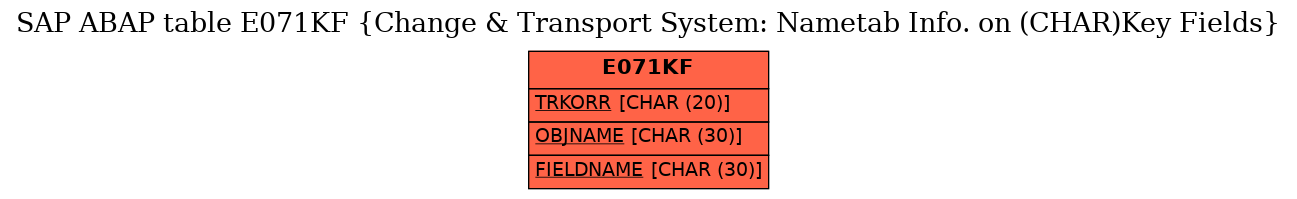 E-R Diagram for table E071KF (Change & Transport System: Nametab Info. on (CHAR)Key Fields)