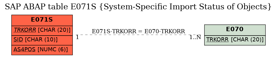 E-R Diagram for table E071S (System-Specific Import Status of Objects)