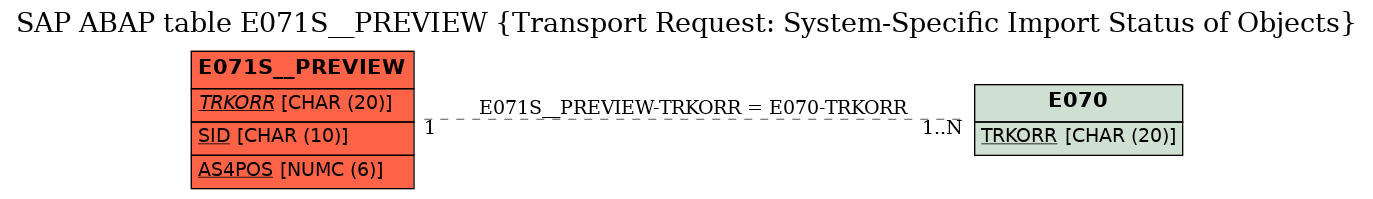 E-R Diagram for table E071S__PREVIEW (Transport Request: System-Specific Import Status of Objects)