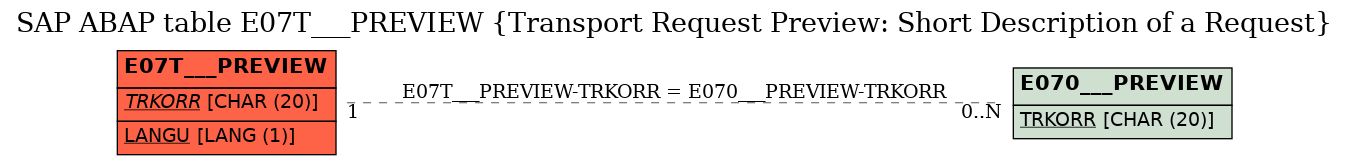 E-R Diagram for table E07T___PREVIEW (Transport Request Preview: Short Description of a Request)