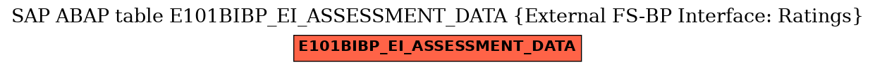 E-R Diagram for table E101BIBP_EI_ASSESSMENT_DATA (External FS-BP Interface: Ratings)