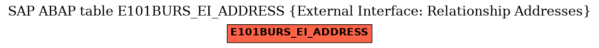 E-R Diagram for table E101BURS_EI_ADDRESS (External Interface: Relationship Addresses)