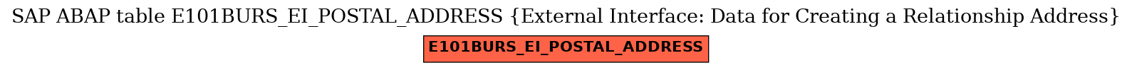 E-R Diagram for table E101BURS_EI_POSTAL_ADDRESS (External Interface: Data for Creating a Relationship Address)