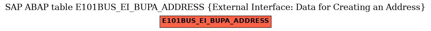 E-R Diagram for table E101BUS_EI_BUPA_ADDRESS (External Interface: Data for Creating an Address)