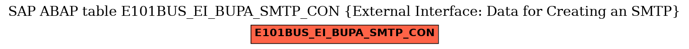 E-R Diagram for table E101BUS_EI_BUPA_SMTP_CON (External Interface: Data for Creating an SMTP)