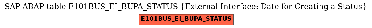E-R Diagram for table E101BUS_EI_BUPA_STATUS (External Interface: Date for Creating a Status)