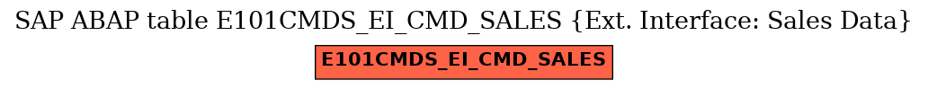 E-R Diagram for table E101CMDS_EI_CMD_SALES (Ext. Interface: Sales Data)