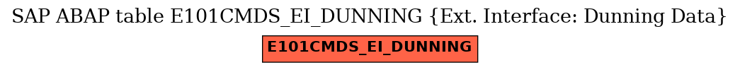 E-R Diagram for table E101CMDS_EI_DUNNING (Ext. Interface: Dunning Data)