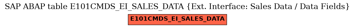 E-R Diagram for table E101CMDS_EI_SALES_DATA (Ext. Interface: Sales Data / Data Fields)