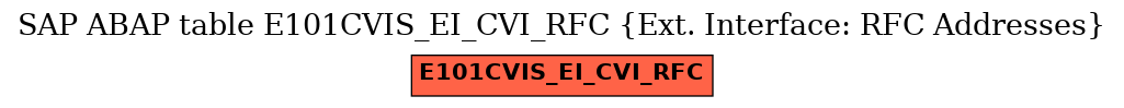 E-R Diagram for table E101CVIS_EI_CVI_RFC (Ext. Interface: RFC Addresses)