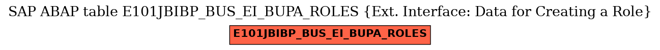 E-R Diagram for table E101JBIBP_BUS_EI_BUPA_ROLES (Ext. Interface: Data for Creating a Role)
