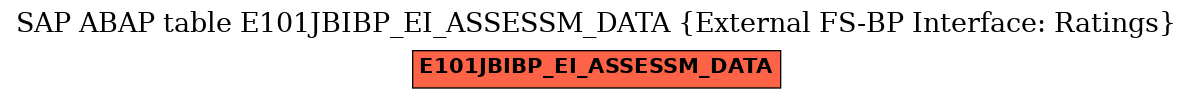 E-R Diagram for table E101JBIBP_EI_ASSESSM_DATA (External FS-BP Interface: Ratings)