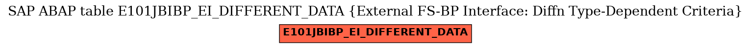 E-R Diagram for table E101JBIBP_EI_DIFFERENT_DATA (External FS-BP Interface: Diffn Type-Dependent Criteria)