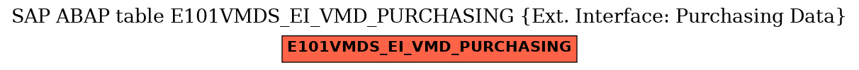 E-R Diagram for table E101VMDS_EI_VMD_PURCHASING (Ext. Interface: Purchasing Data)