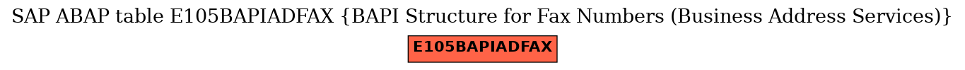E-R Diagram for table E105BAPIADFAX (BAPI Structure for Fax Numbers (Business Address Services))