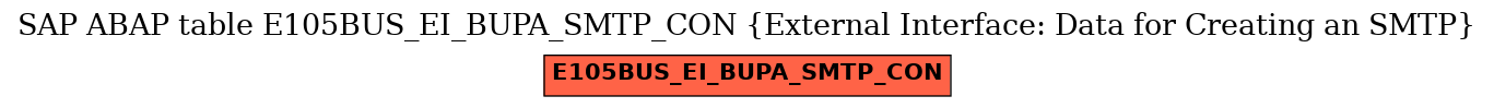 E-R Diagram for table E105BUS_EI_BUPA_SMTP_CON (External Interface: Data for Creating an SMTP)