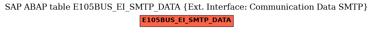 E-R Diagram for table E105BUS_EI_SMTP_DATA (Ext. Interface: Communication Data SMTP)