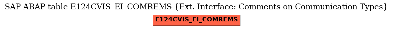 E-R Diagram for table E124CVIS_EI_COMREMS (Ext. Interface: Comments on Communication Types)
