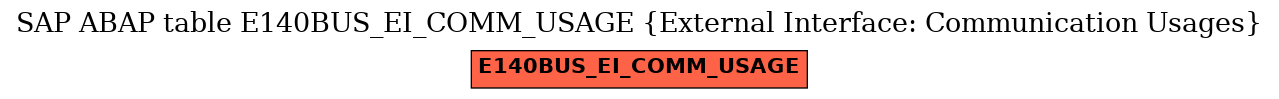 E-R Diagram for table E140BUS_EI_COMM_USAGE (External Interface: Communication Usages)