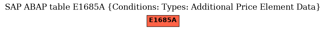 E-R Diagram for table E1685A (Conditions: Types: Additional Price Element Data)