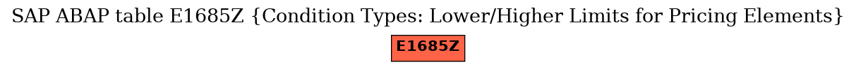 E-R Diagram for table E1685Z (Condition Types: Lower/Higher Limits for Pricing Elements)