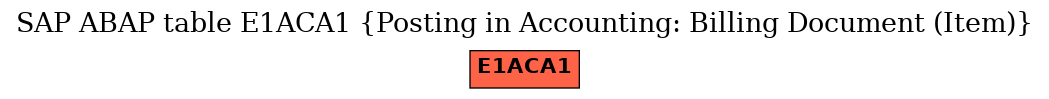 E-R Diagram for table E1ACA1 (Posting in Accounting: Billing Document (Item))