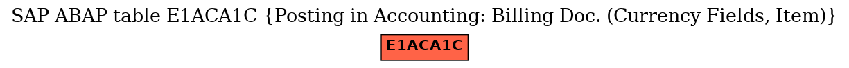 E-R Diagram for table E1ACA1C (Posting in Accounting: Billing Doc. (Currency Fields, Item))