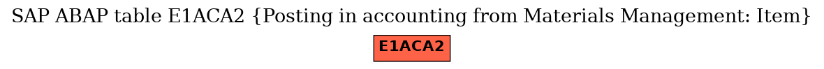 E-R Diagram for table E1ACA2 (Posting in accounting from Materials Management: Item)