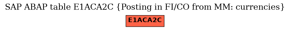 E-R Diagram for table E1ACA2C (Posting in FI/CO from MM: currencies)