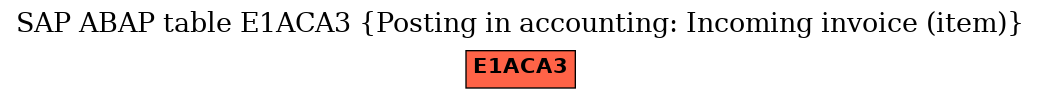 E-R Diagram for table E1ACA3 (Posting in accounting: Incoming invoice (item))