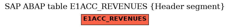 E-R Diagram for table E1ACC_REVENUES (Header segment)