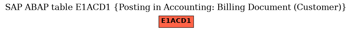 E-R Diagram for table E1ACD1 (Posting in Accounting: Billing Document (Customer))