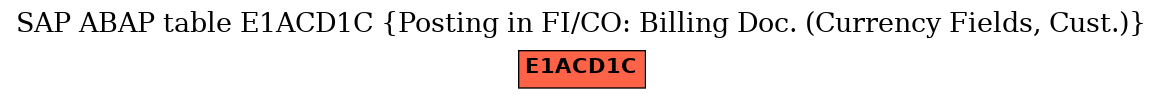 E-R Diagram for table E1ACD1C (Posting in FI/CO: Billing Doc. (Currency Fields, Cust.))