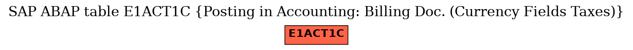 E-R Diagram for table E1ACT1C (Posting in Accounting: Billing Doc. (Currency Fields Taxes))