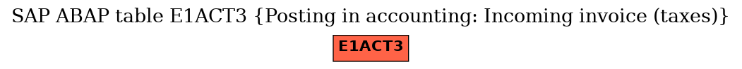 E-R Diagram for table E1ACT3 (Posting in accounting: Incoming invoice (taxes))